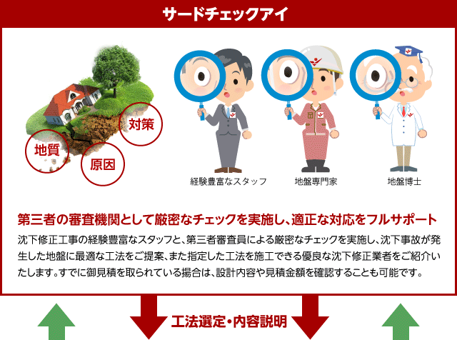 サードチェックアイは、第三者の審査機関として厳密なチェックを実施し、適正な対応をフルサポートします。沈下修正工事の経験豊富なスタッフと、第三者審査員による厳密なチェックを実施し、沈下事故が発生した地盤に最適な工法をご提案、また指定した工法を施工できる優良な沈下修正業者をご紹介いたします。すでに御見積を取られている揚合は、設計内容や見積金額を確認することも可能です。