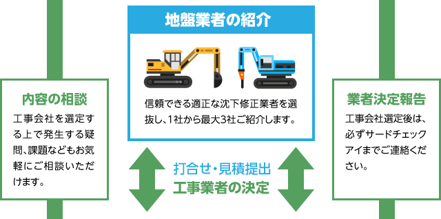 地盤業者の紹介。信頼できる適正な沈下修正業者を選抜し、1社から最大3社ご紹介します。